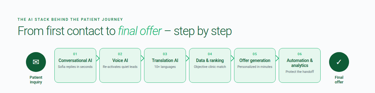 The AI stack behind the patient journey: conversational AI, voice AI, translation AI, data and ranking, offer generation, automation and analytics