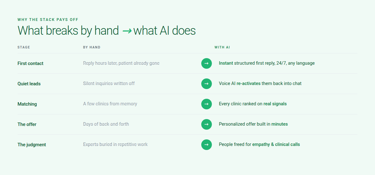 What breaks by hand versus what AI does, across first contact, quiet leads, matching, the offer and the judgment