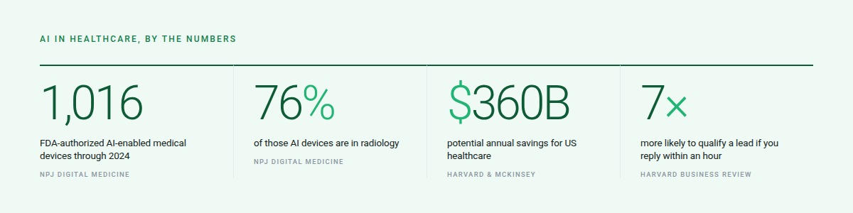 AI in healthcare by the numbers: FDA-authorized devices, radiology share, potential savings, lead response